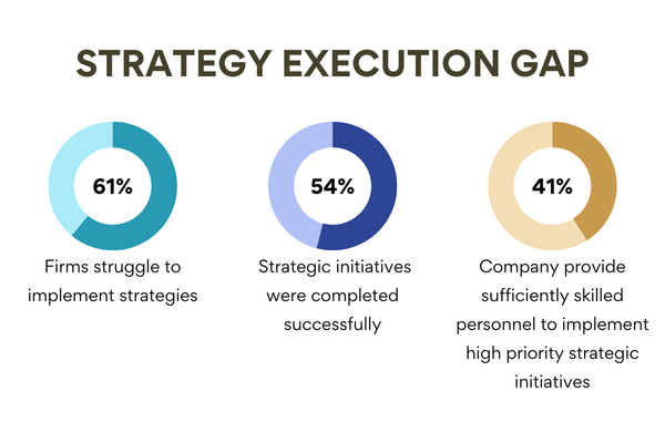 Strategy Execution Gap